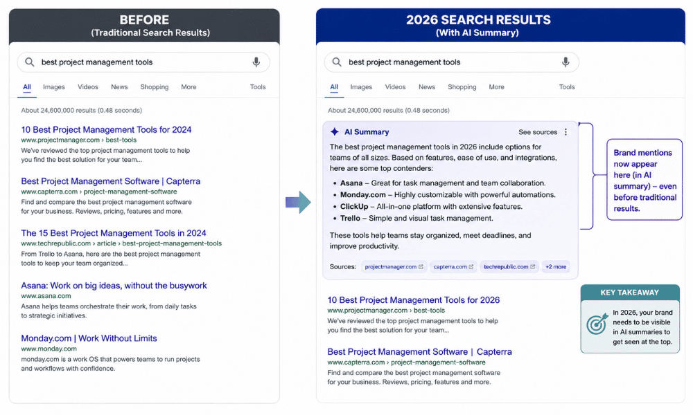A simple before-and-after style graphic showing a traditional search results page next to a 2026 search results page with an AI summary box, highlighting where brand mentions now appear