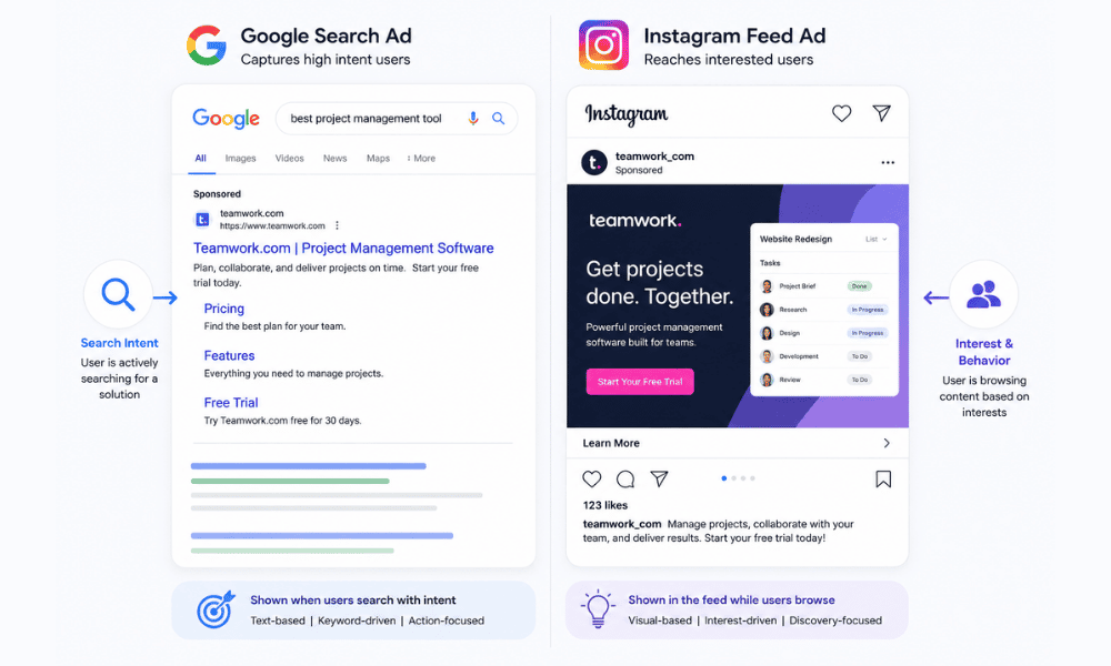 Google Ads vs Meta Ads comparison showing search intent Google ads and interest-based Meta ads.