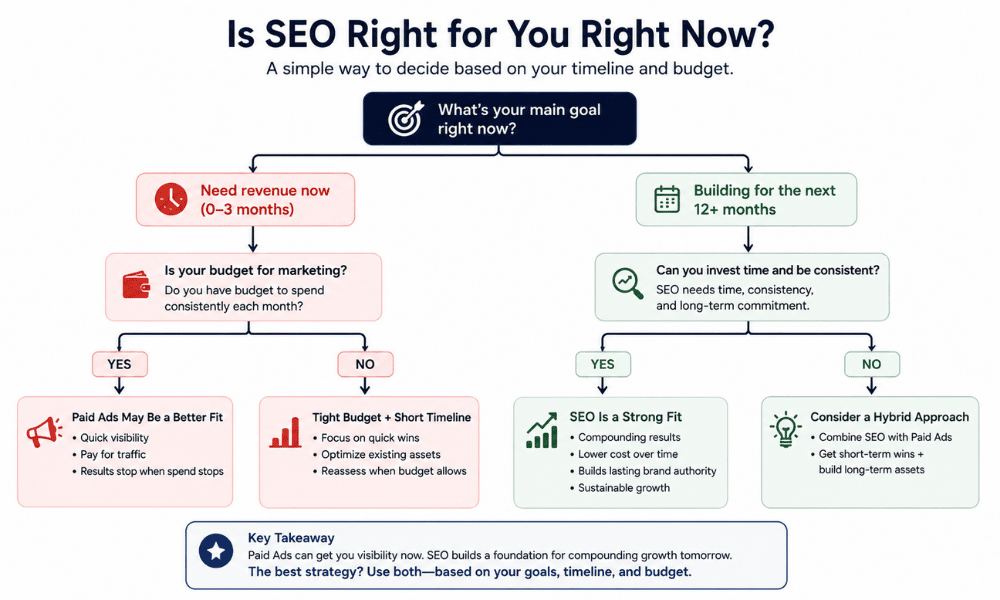 A simple decision-flow graphic helping readers assess whether SEO fits their timeline and budget, branching into "need revenue now" versus "building for the next 12+ months