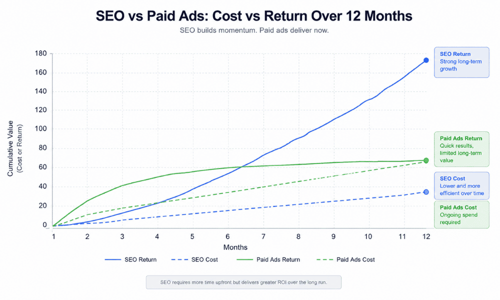A simple line graph comparing cumulative cost and return over 12 months for SEO versus paid ads, showing SEO's slower start but stronger long-term curve; ROI of SEO