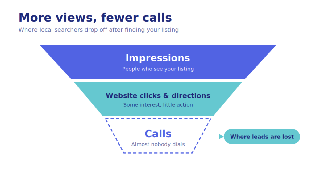 Local search funnel showing many impressions but few calls