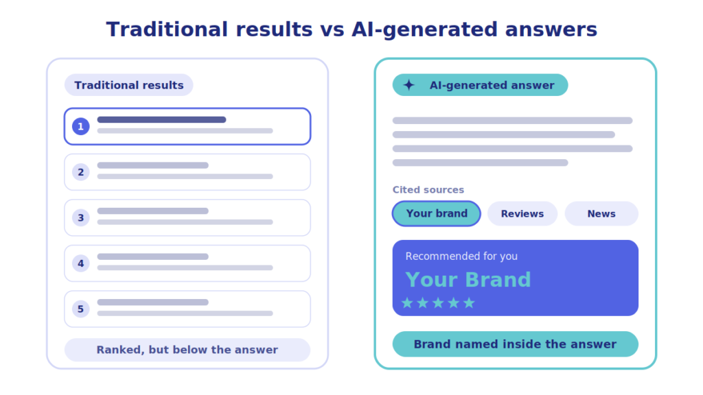 Traditional search results compared with an AI-generated answer