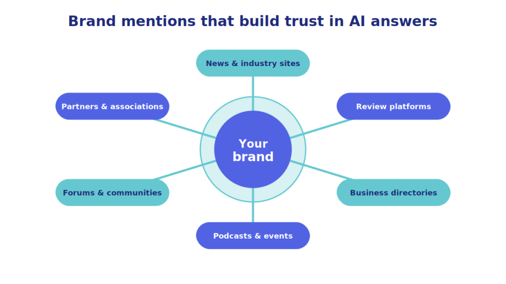 Brand mentions across the web that build trust in AI answers