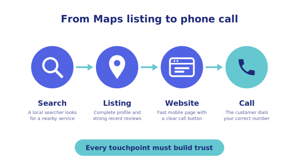 Customer journey from Google Maps listing to phone call
